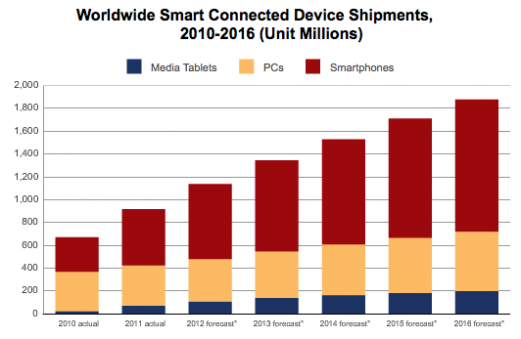 PC vs Tables vs Smartphones shipped units