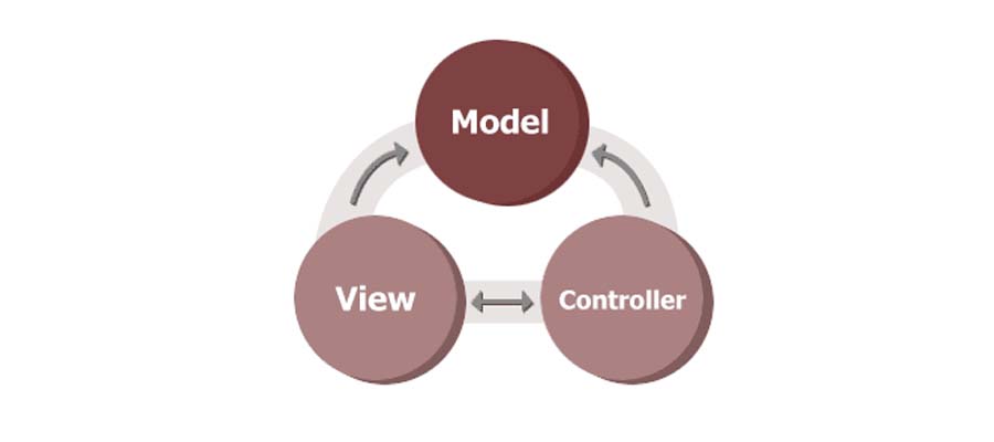 diagrama del modelo, vista y controlador